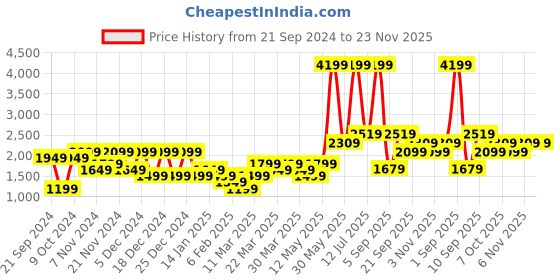 myntra.com DeFacto Hooded Pullover Sweatshirt defacto Price History Graph from 21 Sep 2024 to 22 Nov 2025