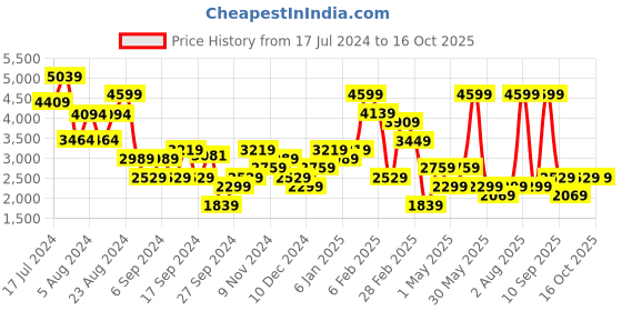 myntra.com DeFacto Hooded Pure Cotton Crop Front-Open Sweatshirt defacto Price History Graph from 17 Jul 2024 to 15 Oct 2025