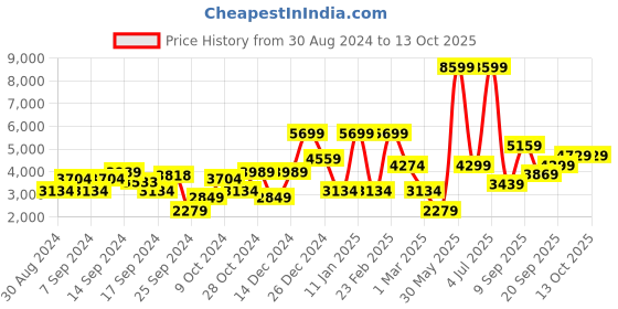 myntra.com DeFacto Hooded Rain Jacket defacto Price History Graph from 30 Aug 2024 to 13 Oct 2025