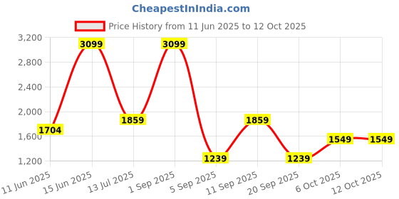 myntra.com DeFacto Hooded Ribbed Front-Open Sweaters defacto Price History Graph from 11 Jun 2025 to 12 Oct 2025