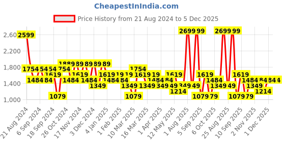 myntra.com DeFacto Hooded Ribbed Sweatshirt defacto Price History Graph from 21 Aug 2024 to 5 Dec 2025