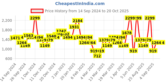 myntra.com DeFacto Hooded Sweatshirt defacto Price History Graph from 14 Sep 2024 to 19 Oct 2025