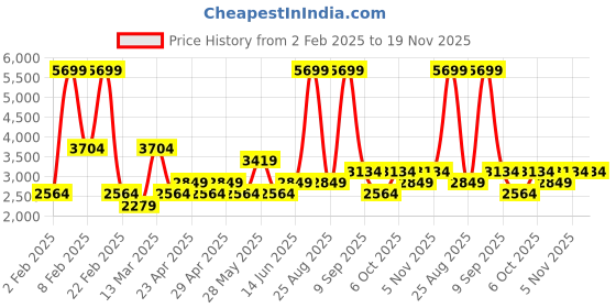 myntra.com DeFacto Hooded Sweatshirt defacto Price History Graph from 2 Feb 2025 to 19 Nov 2025