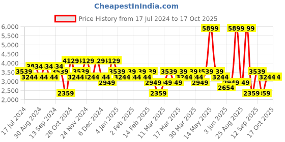 myntra.com DeFacto Horizontal Striped Drop Shoulder Cotton Pullover defacto Price History Graph from 17 Jul 2024 to 16 Oct 2025