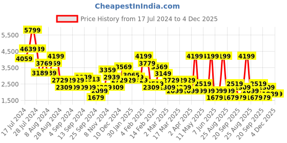 myntra.com DeFacto Indigo Pencil Maxi Cotton Skirt defacto Price History Graph from 17 Jul 2024 to 4 Dec 2025