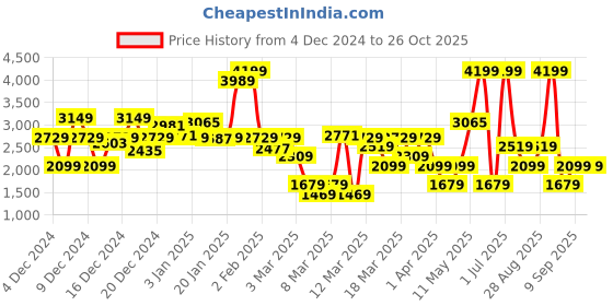 myntra.com DeFacto Infant Boys Rust & White Hooded Rompers defacto Price History Graph from 4 Dec 2024 to 26 Oct 2025