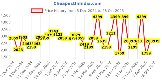myntra.com DeFacto Infant Girls Printed Pure Cotton Rompers defacto Price History Graph from 5 Dec 2024 to 27 Oct 2025