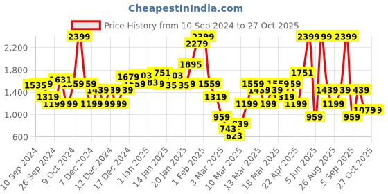 myntra.com DeFacto Infants Girls Printed Cotton Romper defacto Price History Graph from 10 Sep 2024 to 27 Oct 2025