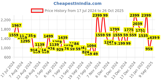 myntra.com DeFacto Infants Printed Rompers defacto Price History Graph from 17 Jul 2024 to 26 Oct 2025