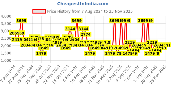 myntra.com DeFacto Jumpsuit defacto Price History Graph from 7 Aug 2024 to 23 Nov 2025