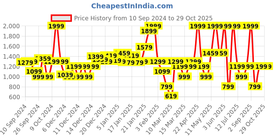 myntra.com DeFacto Kids Boys Printed Pure Cotton Romper defacto Price History Graph from 10 Sep 2024 to 28 Oct 2025