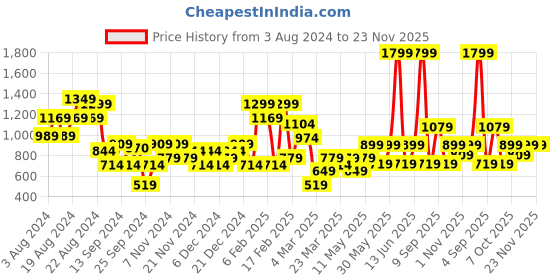 myntra.com DeFacto Knee-Length Formal Pencil Skirt defacto Price History Graph from 3 Aug 2024 to 23 Nov 2025