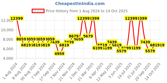 myntra.com DeFacto Lapel Collar Longline Bomber Jacket defacto Price History Graph from 1 Aug 2024 to 13 Oct 2025