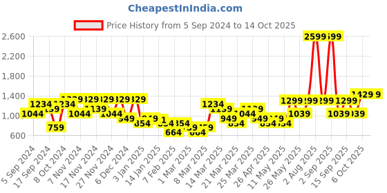 myntra.com DeFacto Lapel Collar Pullover defacto Price History Graph from 5 Sep 2024 to 13 Oct 2025