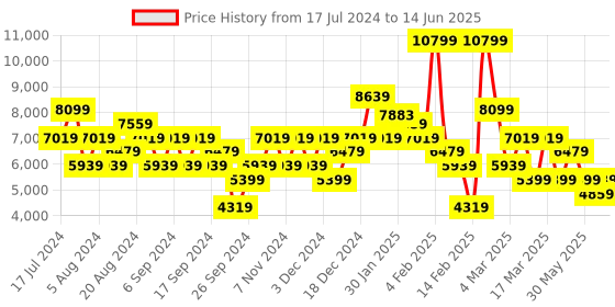 myntra.com DeFacto Lapel Collar Shoulder Tabs Longline Tailored Jacket defacto Price History Graph from 17 Jul 2024 to 14 Jun 2025