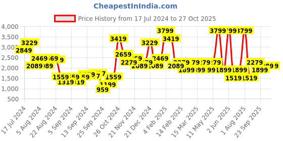 myntra.com DeFacto Long Raglan Sleeves Pullover defacto Price History Graph from 17 Jul 2024 to 27 Oct 2025