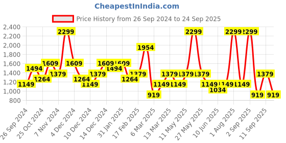 myntra.com DeFacto Long Sleeved Sweater defacto Price History Graph from 26 Sep 2024 to 24 Sep 2025