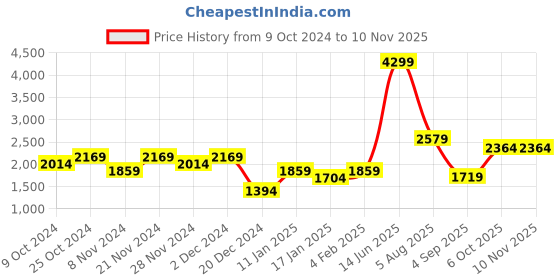 myntra.com DeFacto Long Sleeves Casual Shirt defacto Price History Graph from 9 Oct 2024 to 8 Nov 2025