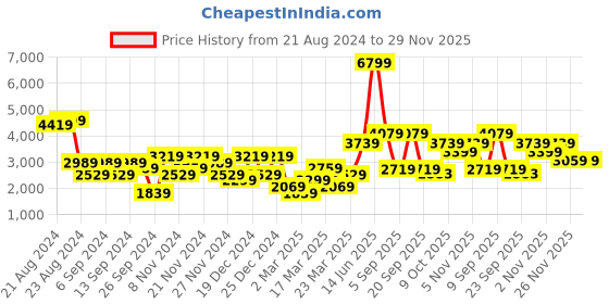 myntra.com DeFacto Long Sleeves Hooded Pullover defacto Price History Graph from 21 Aug 2024 to 29 Nov 2025