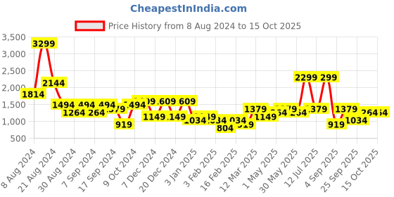 myntra.com DeFacto Long Sleeves Pullover defacto Price History Graph from 8 Aug 2024 to 15 Oct 2025