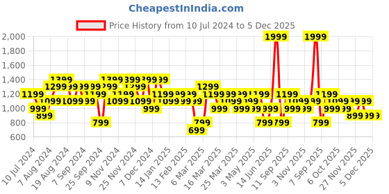 myntra.com DeFacto Long Sleeves Ribbed Pullover defacto Price History Graph from 10 Jul 2024 to 4 Dec 2025