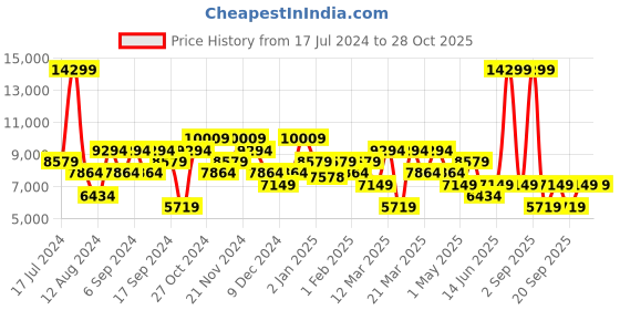 myntra.com DeFacto Longline Tailored Jacket defacto Price History Graph from 17 Jul 2024 to 28 Oct 2025
