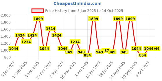 myntra.com DeFacto Low Coverage Shoulder Straps Swim Bikini Set defacto Price History Graph from 5 Jan 2025 to 13 Oct 2025
