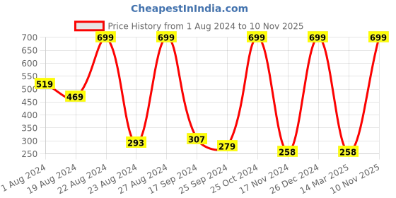 myntra.com DeFacto Men Acrylic Beanie defacto Price History Graph from 1 Aug 2024 to 10 Nov 2025