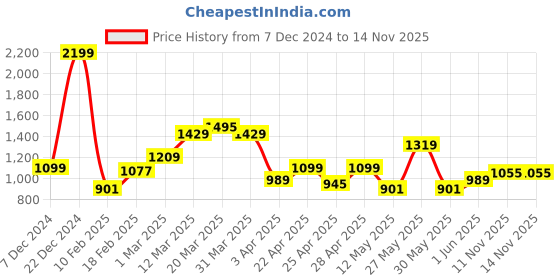 myntra.com DeFacto Men Beanie defacto Price History Graph from 7 Dec 2024 to 11 Nov 2025