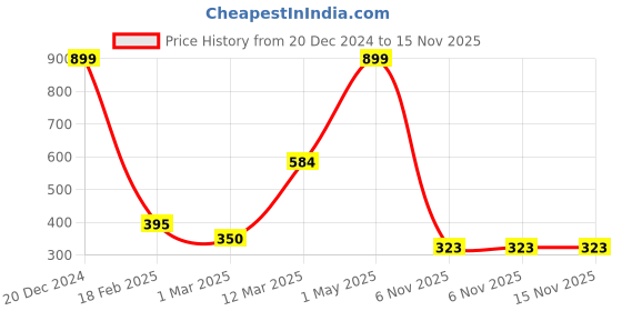 myntra.com DeFacto Men Beanie defacto Price History Graph from 20 Dec 2024 to 15 Nov 2025