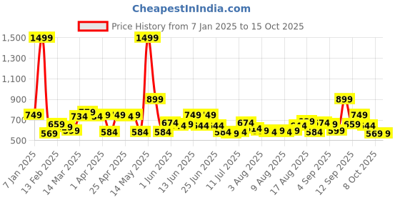 myntra.com DeFacto Men Beanie defacto Price History Graph from 7 Jan 2025 to 14 Oct 2025