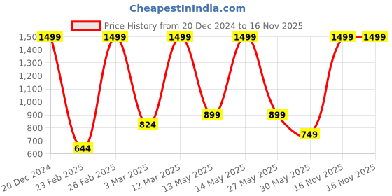 myntra.com DeFacto Men Beanie defacto Price History Graph from 20 Dec 2024 to 16 Nov 2025