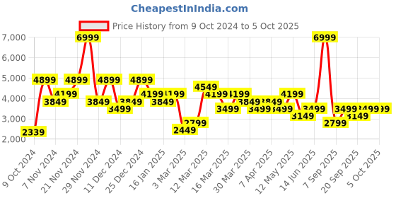 myntra.com DeFacto Men Black & Blue Typography Colourblocked Front-Open Sweater defacto Price History Graph from 9 Oct 2024 to 4 Oct 2025