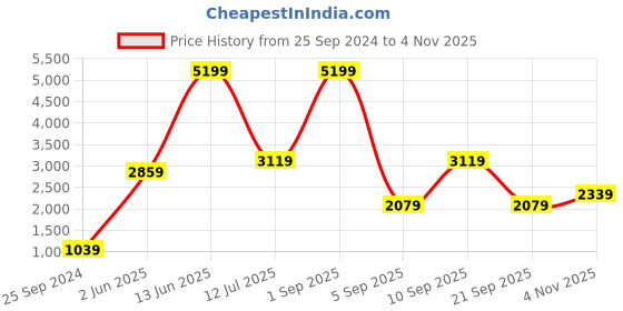 myntra.com DeFacto Men Black & White Striped Cardigan defacto Price History Graph from 25 Sep 2024 to 4 Nov 2025