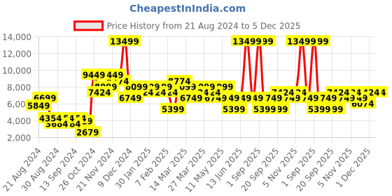 myntra.com DeFacto Men Black Faux Leather Jacket defacto Price History Graph from 21 Aug 2024 to 5 Dec 2025