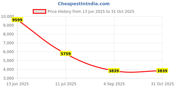 myntra.com DeFacto Men Black Tailored Jacket defacto Price History Graph from 13 Jun 2025 to 30 Oct 2025