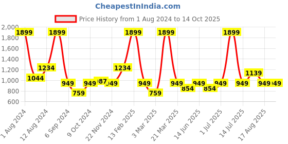 myntra.com DeFacto Men Blue Solid Lounge Joggers defacto Price History Graph from 1 Aug 2024 to 14 Oct 2025