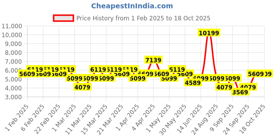 myntra.com DeFacto Men Brown Solid Single-Breasted Blazer defacto Price History Graph from 1 Feb 2025 to 18 Oct 2025