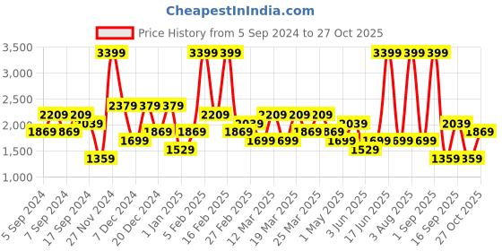 myntra.com DeFacto Men Cable Knit Pullover defacto Price History Graph from 5 Sep 2024 to 27 Oct 2025