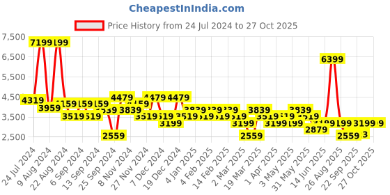 myntra.com DeFacto Men Cargos Trousers defacto Price History Graph from 24 Jul 2024 to 26 Oct 2025