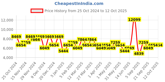 myntra.com DeFacto Men Checked Longline Padded Jacket defacto Price History Graph from 25 Oct 2024 to 12 Oct 2025