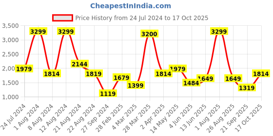 myntra.com DeFacto Men Chinos Trousers defacto Price History Graph from 24 Jul 2024 to 17 Oct 2025