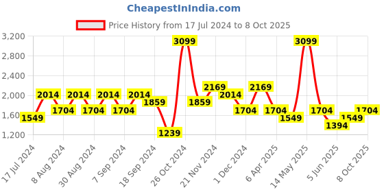 myntra.com DeFacto Men Clean Look Mid Rise Jeans defacto Price History Graph from 17 Jul 2024 to 8 Oct 2025