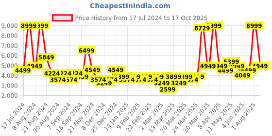 myntra.com DeFacto Men Clean Look Mid-Rise Regular Fit Stretchable Jeans defacto Price History Graph from 17 Jul 2024 to 17 Oct 2025