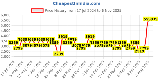 myntra.com DeFacto Men Clean Look Mid-Rise Stretchable Jeans defacto Price History Graph from 17 Jul 2024 to 5 Nov 2025