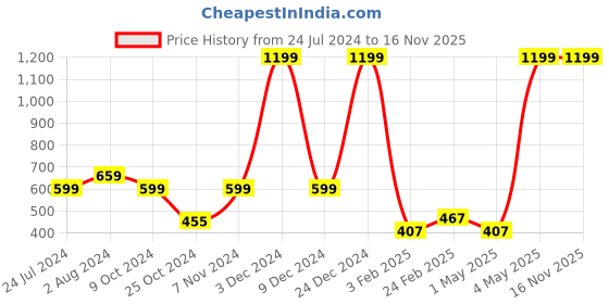 myntra.com DeFacto Men Colourblocked Acrylic Beanie defacto Price History Graph from 24 Jul 2024 to 16 Nov 2025