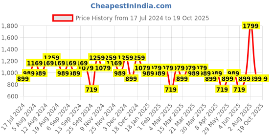 myntra.com DeFacto Men Conversational Printed Mid Rise Shorts defacto Price History Graph from 17 Jul 2024 to 18 Oct 2025