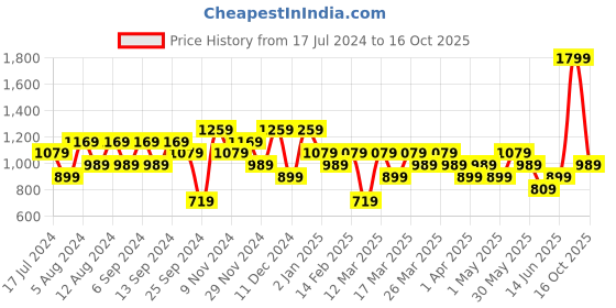 myntra.com DeFacto Men Conversational Printed Mid-Rise Shorts defacto Price History Graph from 17 Jul 2024 to 16 Oct 2025