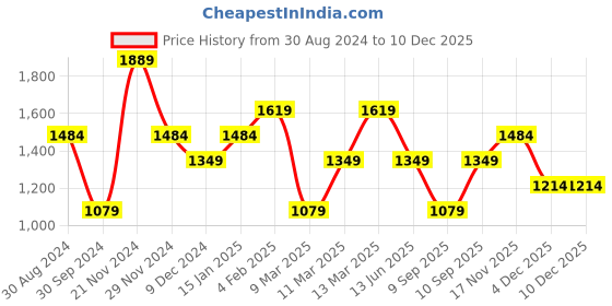 myntra.com DeFacto Men Cotton Casual Shirt defacto Price History Graph from 30 Aug 2024 to 17 Nov 2025