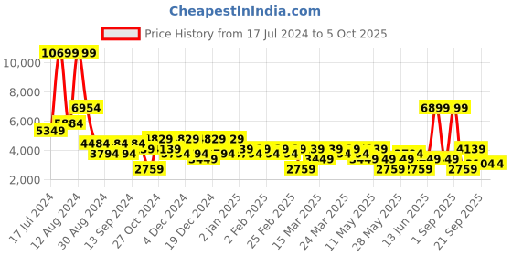 myntra.com DeFacto Men Cotton Regular Trousers defacto Price History Graph from 17 Jul 2024 to 4 Oct 2025